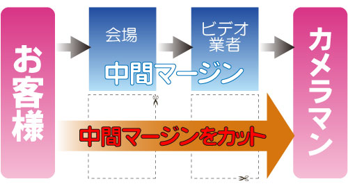 「中間マージン」がないからです